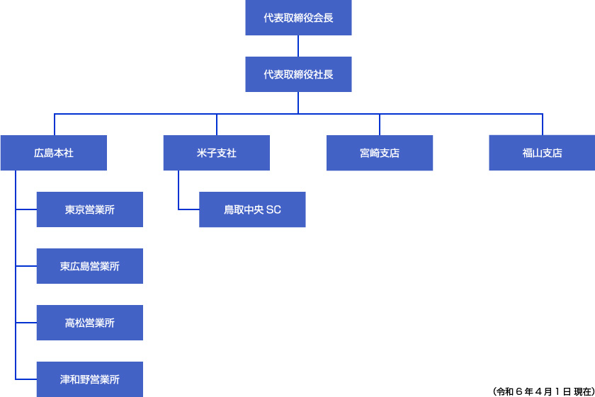 組織図